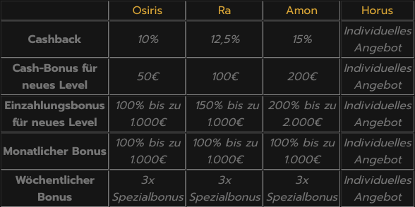 The levels of the VIP program at a glance