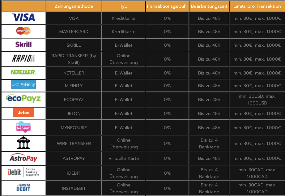 Horus Casino Erfahrungen zur Auszahlung: Wie lange dauert sie? In dieser Tabelle können sie die Beispiele sehen.